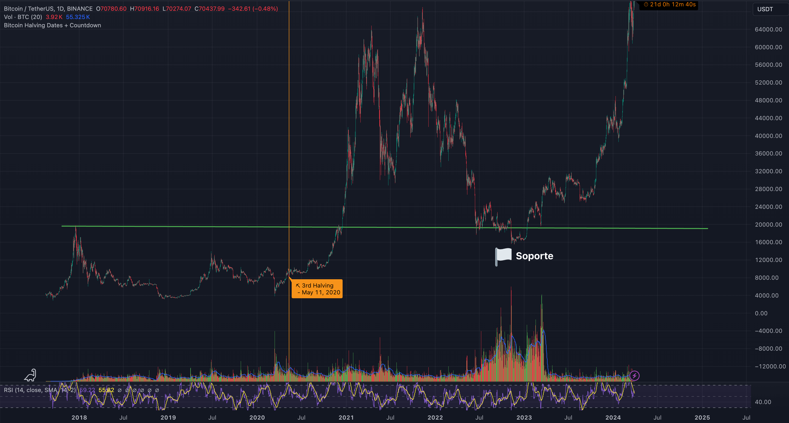 Nivel de Soporte en Bitcoin - Ejemplo