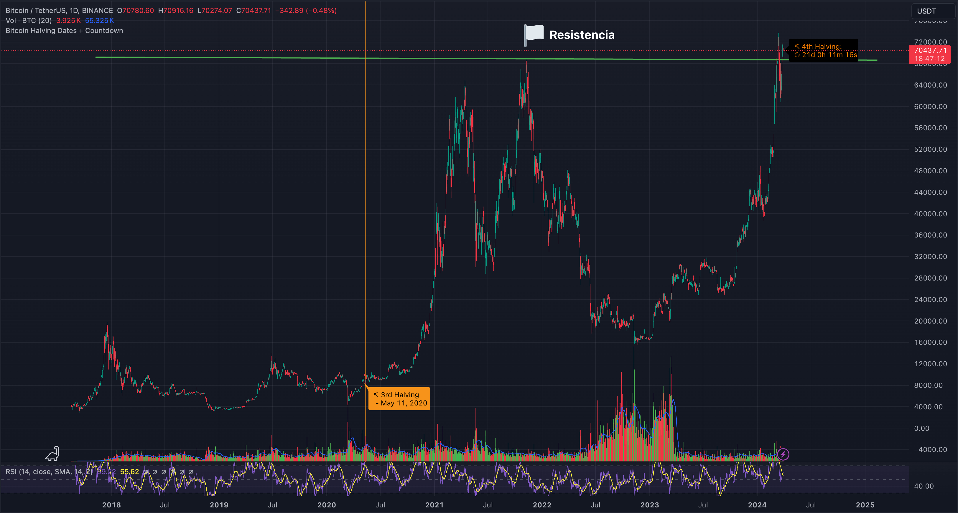 Ejemplo Nivel de Resistencia en BTC