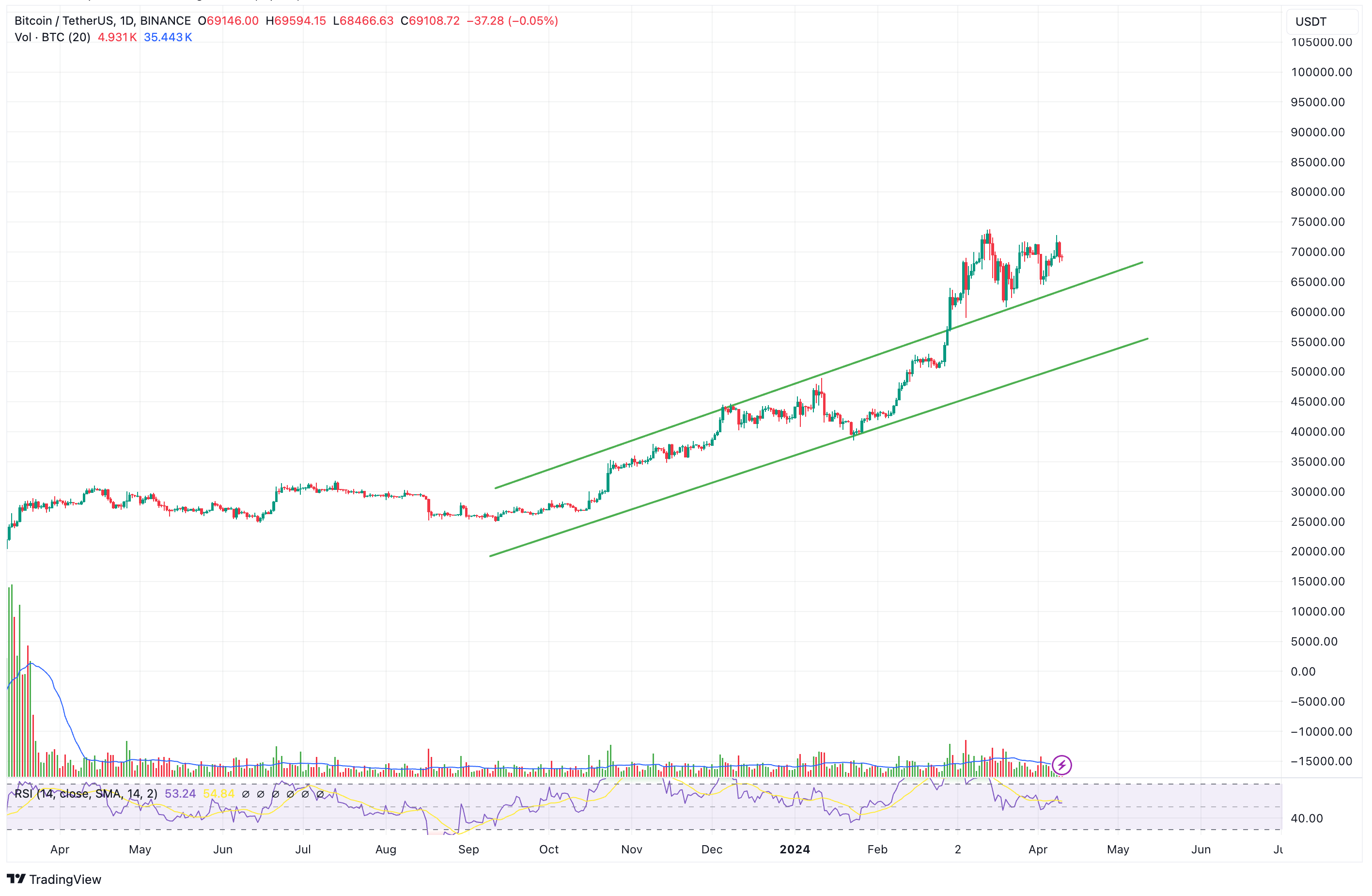 Ejemplo Linea de Tendencia Ascendente