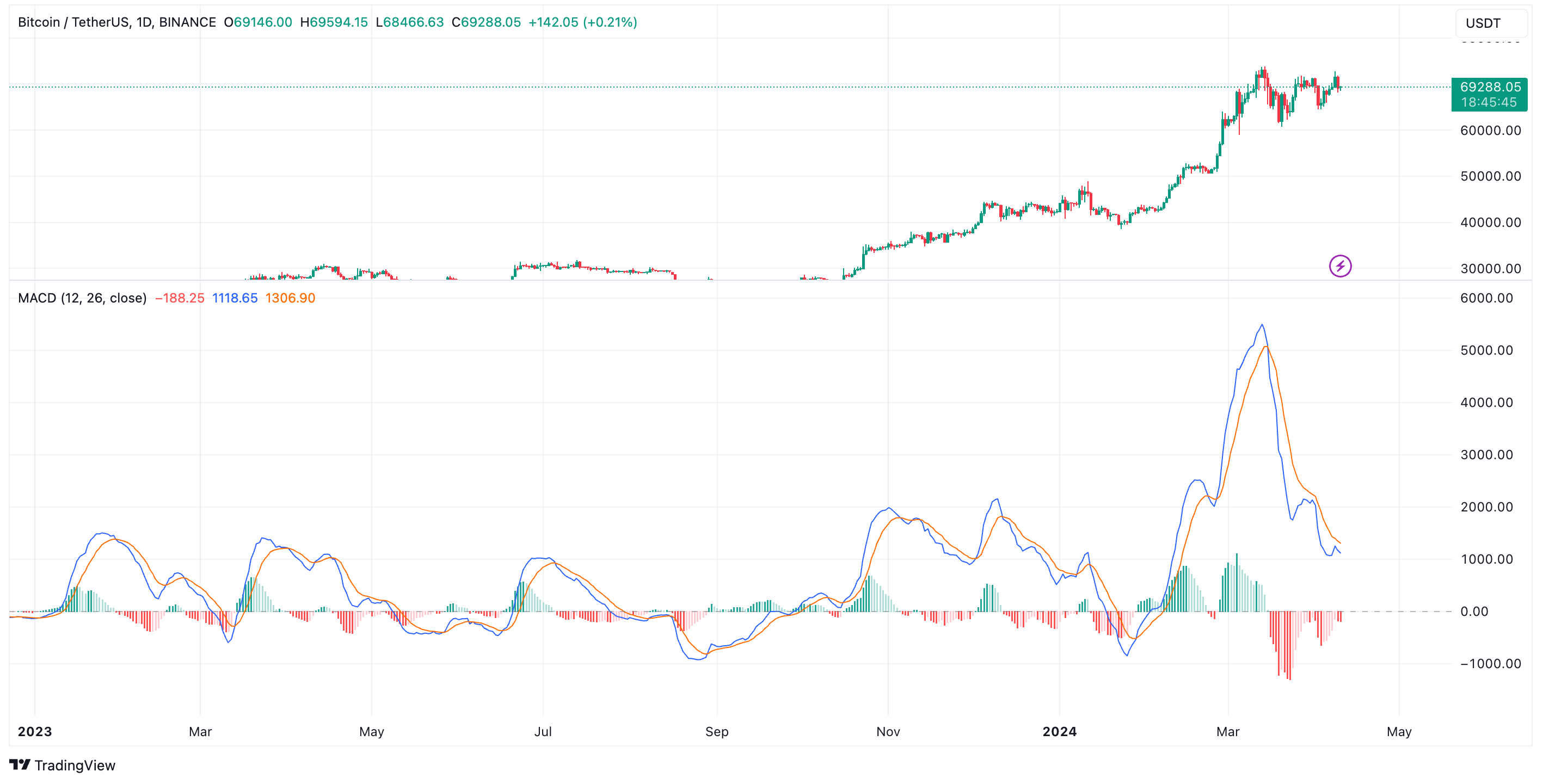 Ejemplo MACD